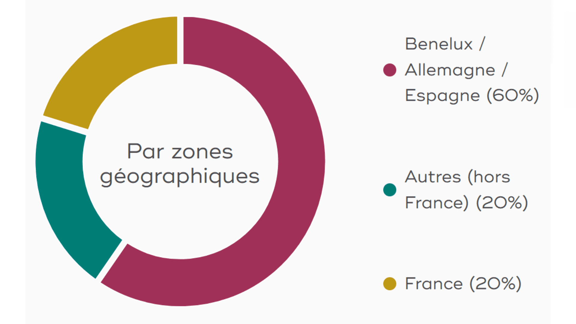 Géographie scpi transition Europe