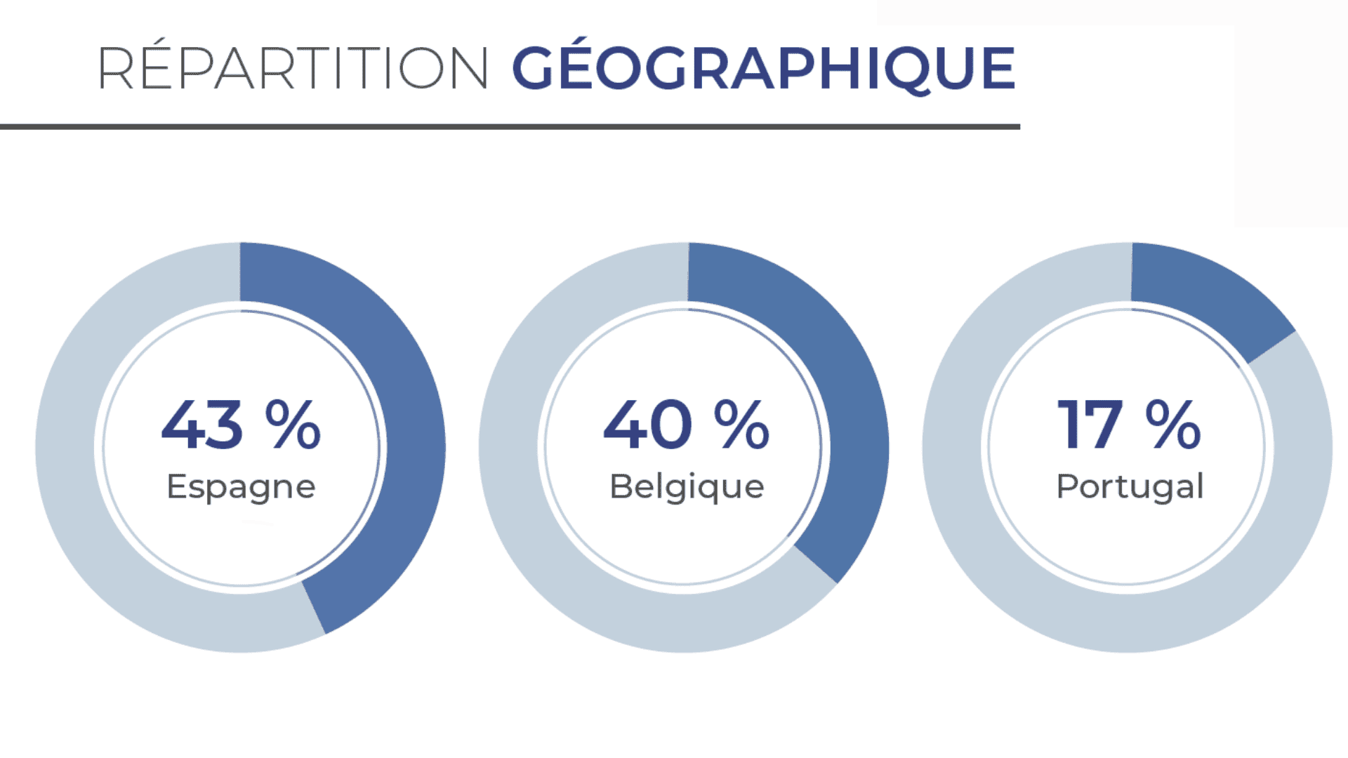 Répartition scpi Coeur Europe