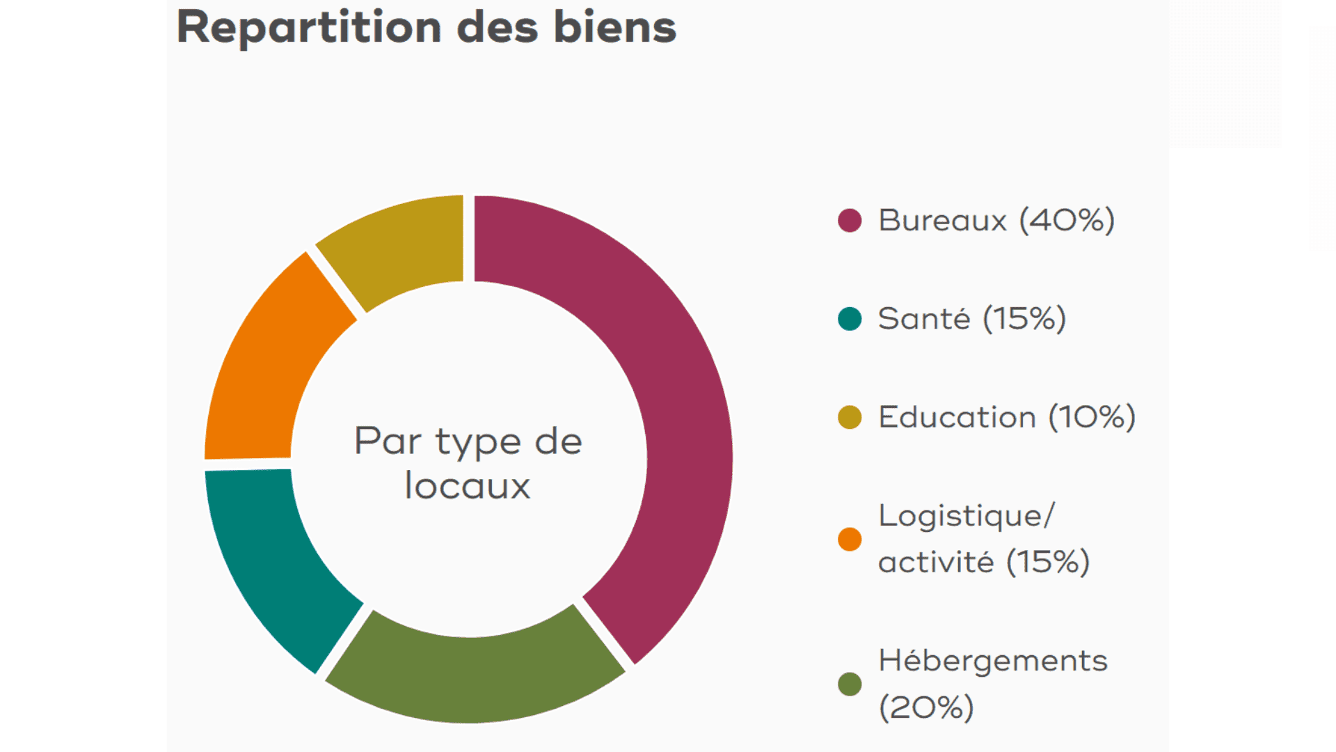 Répartition de la SCPI Transition Europe